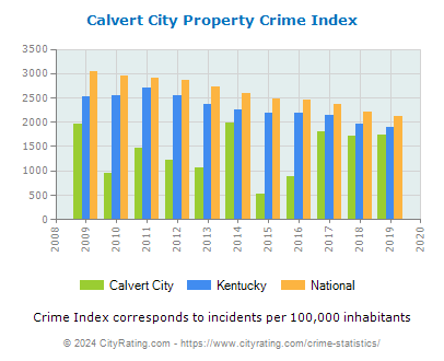 Calvert City Property Crime vs. State and National Per Capita