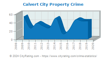 Calvert City Property Crime