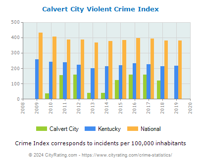 Calvert City Violent Crime vs. State and National Per Capita
