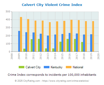 Calvert City Violent Crime vs. State and National Per Capita