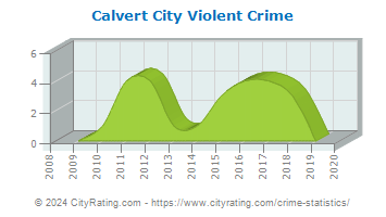Calvert City Violent Crime
