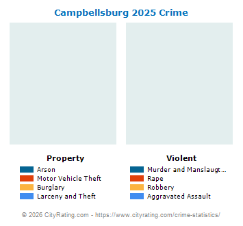Campbellsburg Crime 2025