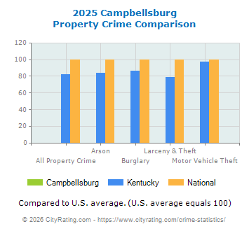 Campbellsburg Property Crime vs. State and National Comparison