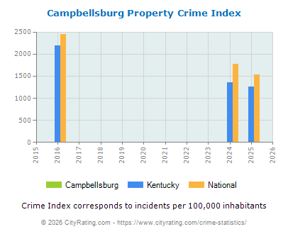 Campbellsburg Property Crime vs. State and National Per Capita