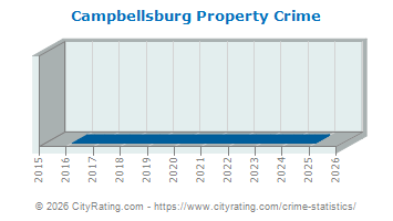 Campbellsburg Property Crime