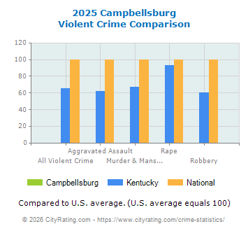 Campbellsburg Violent Crime vs. State and National Comparison