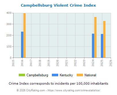 Campbellsburg Violent Crime vs. State and National Per Capita