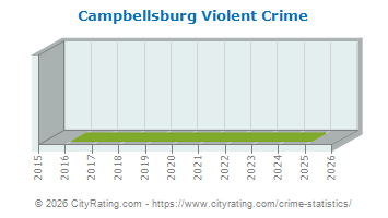 Campbellsburg Violent Crime
