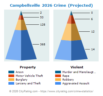 Campbellsville Crime 2026