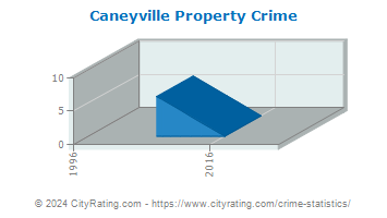 Caneyville Property Crime
