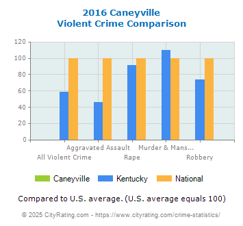 Caneyville Violent Crime vs. State and National Comparison