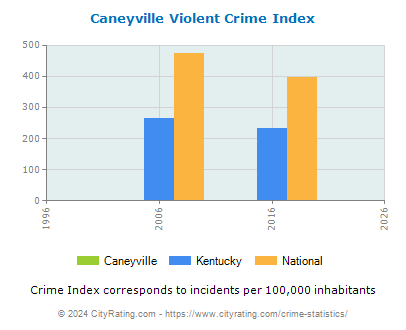 Caneyville Violent Crime vs. State and National Per Capita