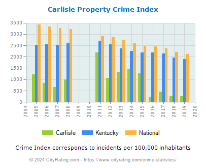 Carlisle Property Crime vs. State and National Per Capita