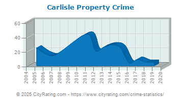 Carlisle Property Crime