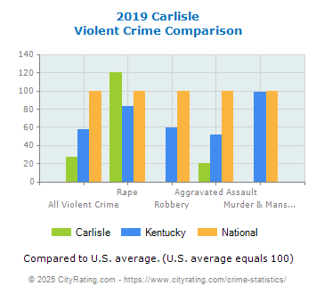 Carlisle Violent Crime vs. State and National Comparison