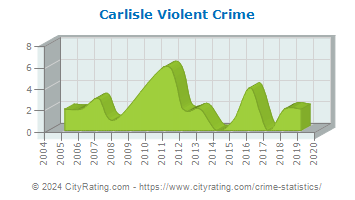 Carlisle Violent Crime
