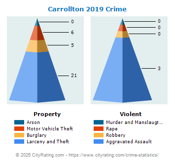 Carrollton Crime 2019