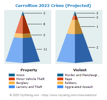 Carrollton Crime 2023
