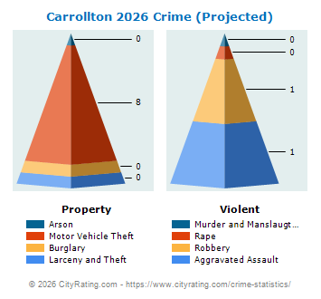 Carrollton Crime 2026