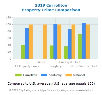 Carrollton Property Crime vs. State and National Comparison