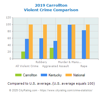 Carrollton Violent Crime vs. State and National Comparison