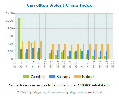 Carrollton Violent Crime vs. State and National Per Capita