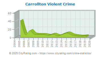 Carrollton Violent Crime