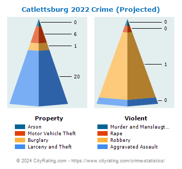 Catlettsburg Crime 2022