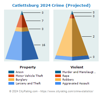 Catlettsburg Crime 2024