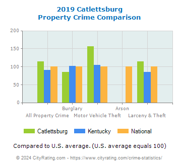 Catlettsburg Property Crime vs. State and National Comparison