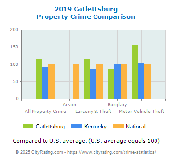 Catlettsburg Property Crime vs. State and National Comparison