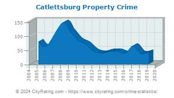 Catlettsburg Property Crime
