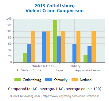 Catlettsburg Violent Crime vs. State and National Comparison