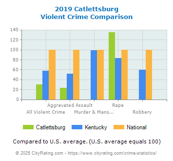 Catlettsburg Violent Crime vs. State and National Comparison