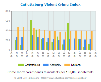 Catlettsburg Violent Crime vs. State and National Per Capita