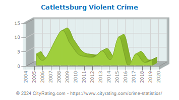 Catlettsburg Violent Crime