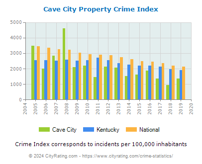 Cave City Property Crime vs. State and National Per Capita