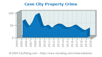 Cave City Property Crime