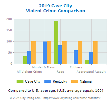 Cave City Violent Crime vs. State and National Comparison