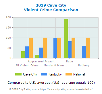 Cave City Violent Crime vs. State and National Comparison