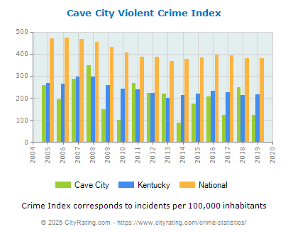 Cave City Violent Crime vs. State and National Per Capita