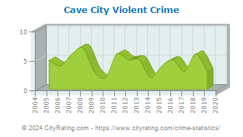 Cave City Violent Crime