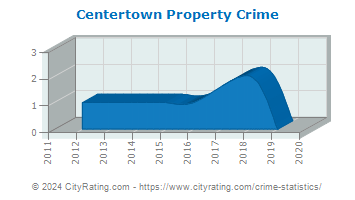 Centertown Property Crime