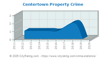 Centertown Property Crime