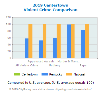 Centertown Violent Crime vs. State and National Comparison