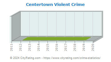 Centertown Violent Crime