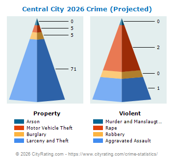 Central City Crime 2026