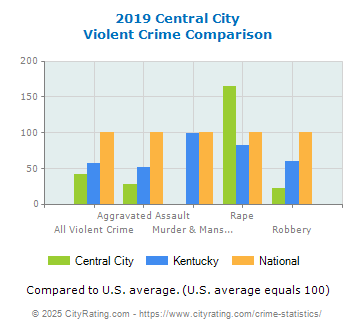 Central City Violent Crime vs. State and National Comparison