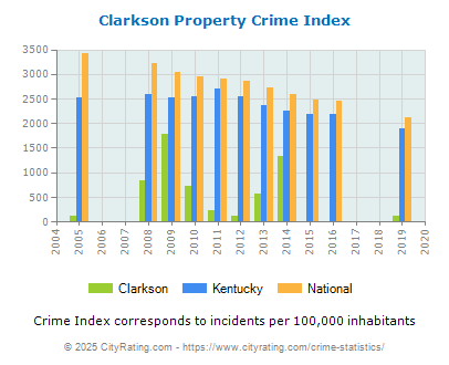 Clarkson Property Crime vs. State and National Per Capita