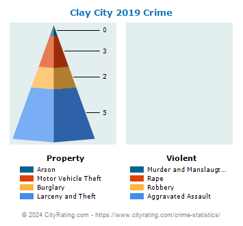 Clay City Crime 2019